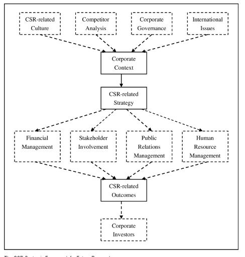 Systematic CSR approach
