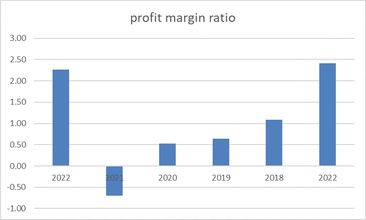 Net profit margin ratio