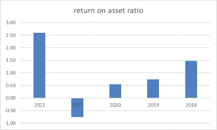 Return on asset ratio