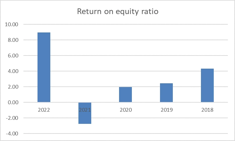 Return on Equity ratio