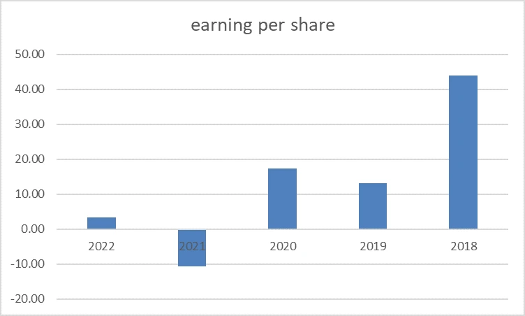 Earning per share ratio