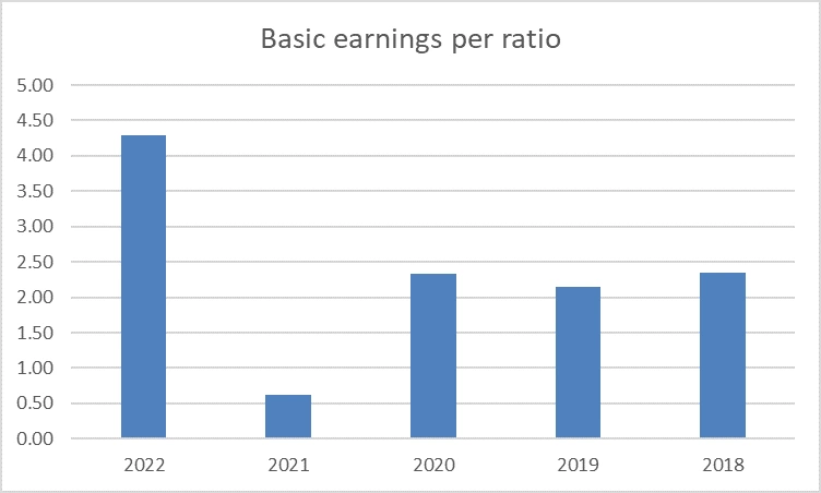 Basic earnings ratio