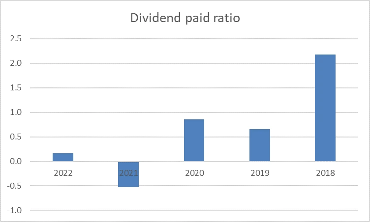 Dividend paid ratio