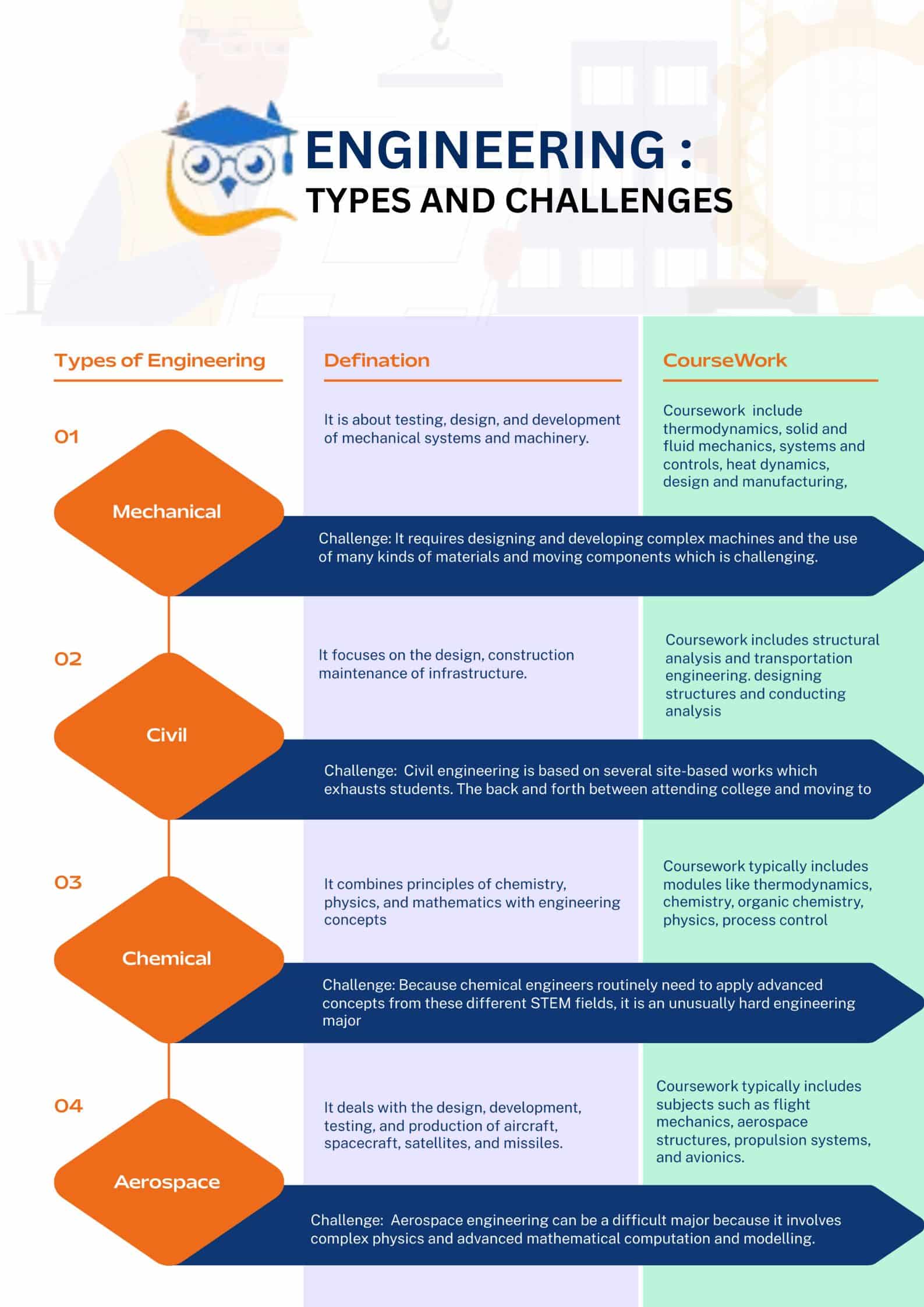 Table showing types of engineering, its coursework and challenges