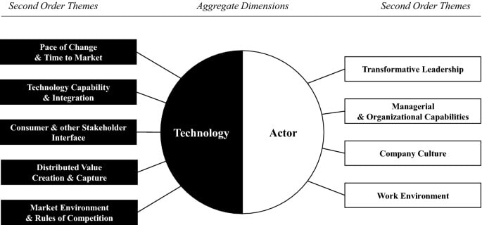 Technology vs actor