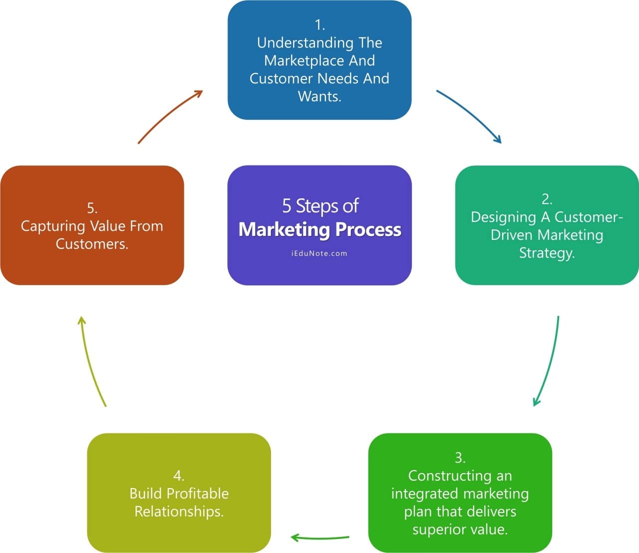 The marketing process