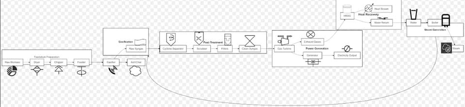 Process Flow Diagram