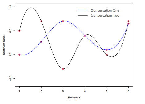 The sentiment of two conversations