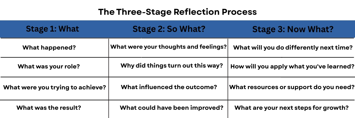 The Three-Stage Reflection Process - Driscoll's Reflections Model