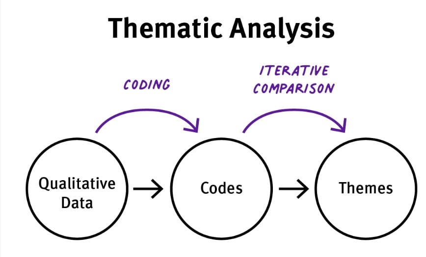 Thematic analysis
