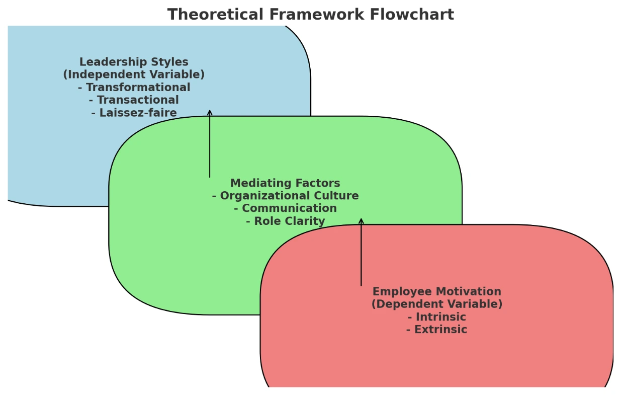 Theoretical Framework Model