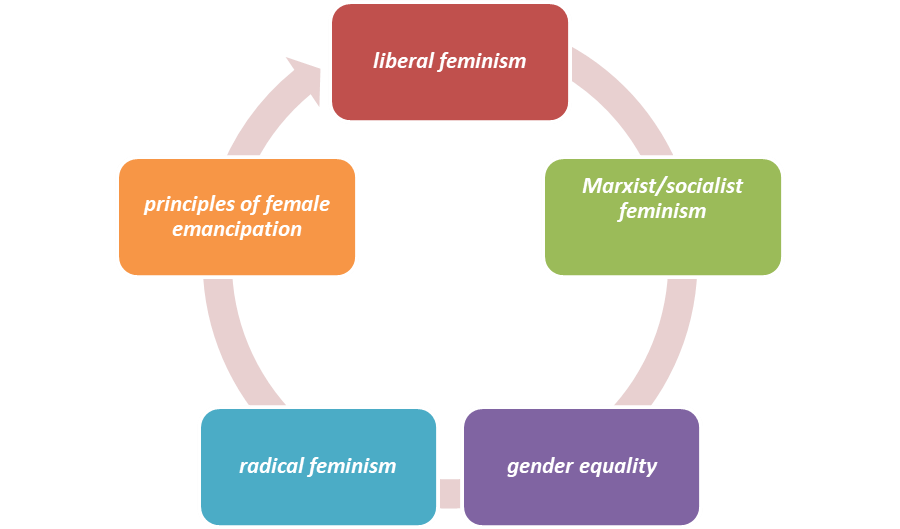 Theories regarding feminism