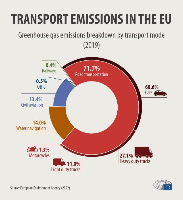 Transport emission of carbon