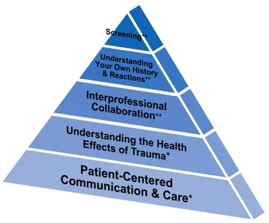 Trauma-Informed Care in Clinical Settings Trauma-Informed Care in Clinical Settings