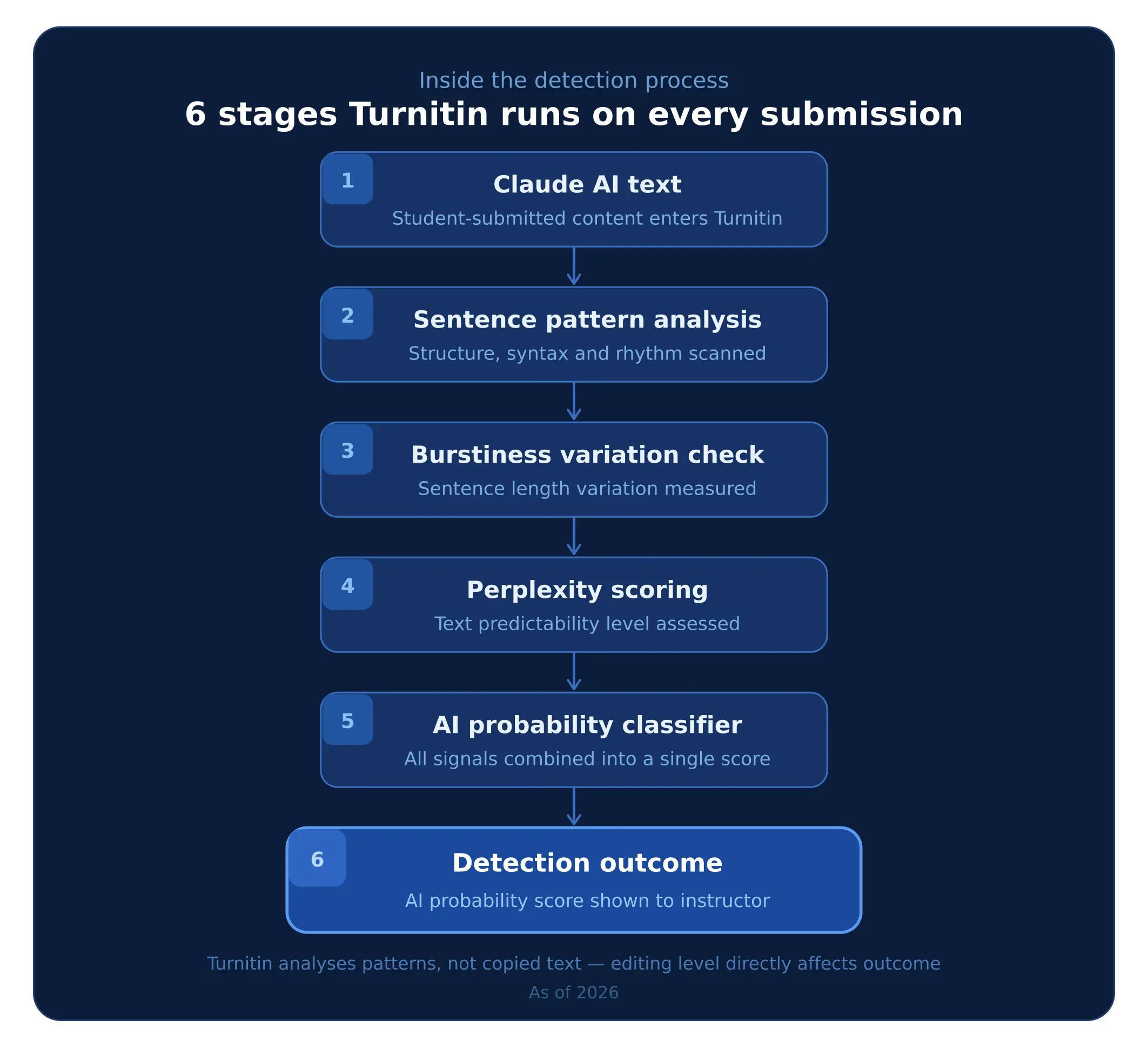 Flowchart showing how Turnitin detects Claude AI writing using sentence patterns, burstiness variation, perplexity scoring, and probability classification 