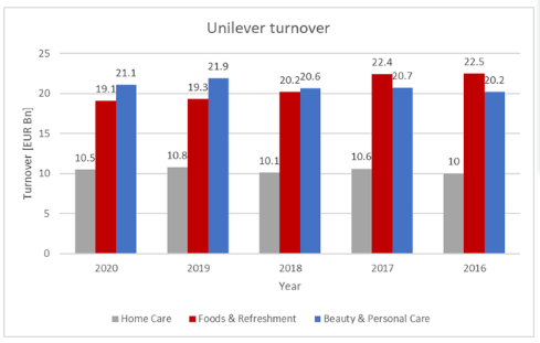 Turnover per product area