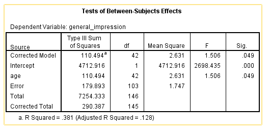 Two-way ANOVA test between age and general impression