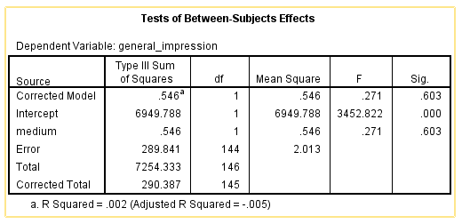 Two-way ANOVA test between Audio medium and general impression.