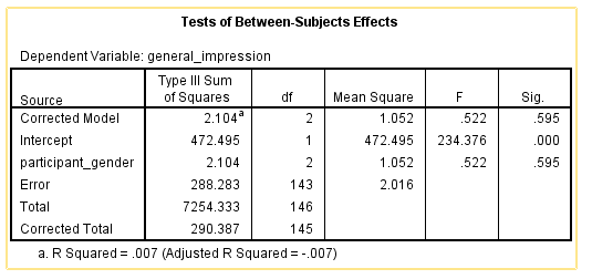 Two-way ANOVA test between participant_gender and general impression.