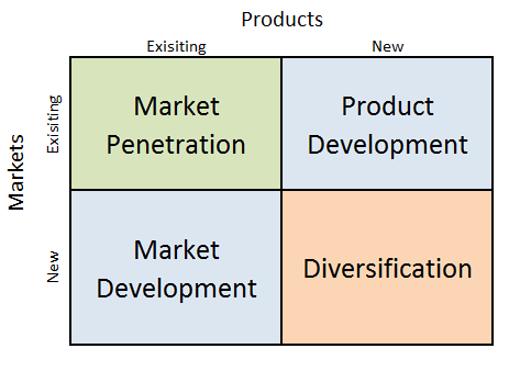 Ansoff’s Grid of IKEA