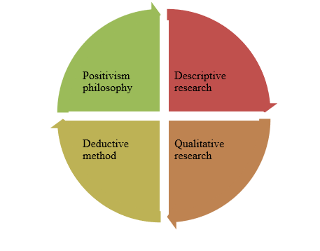 Types of the methodology used
