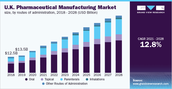 UK pharmaceutical manufacturing market