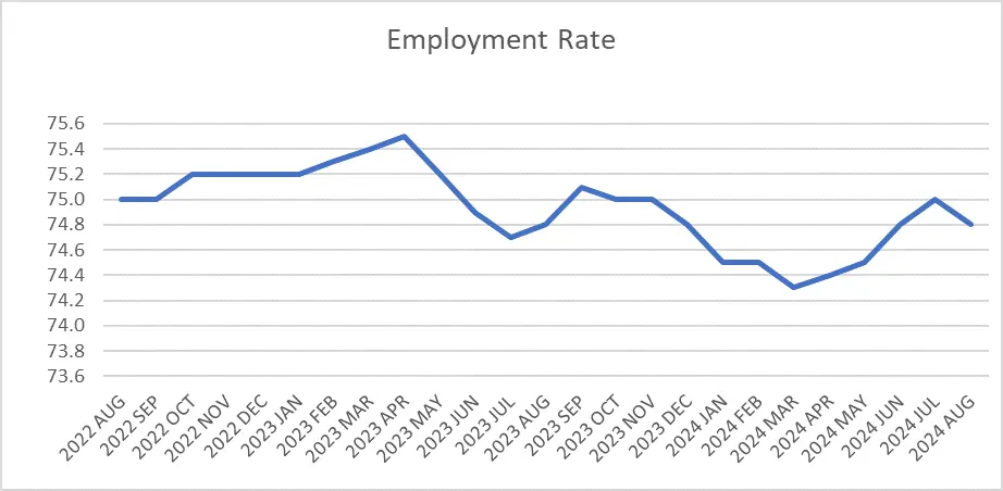 UK employment rate of last 2 years UK employment rate of last 2 years
