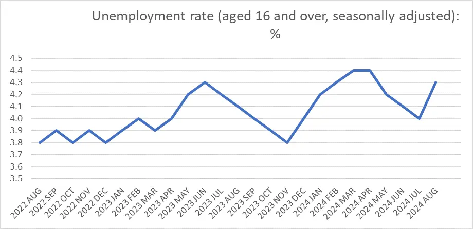 UK unemployment rate of last 2 years UK unemployment rate of last 2 years