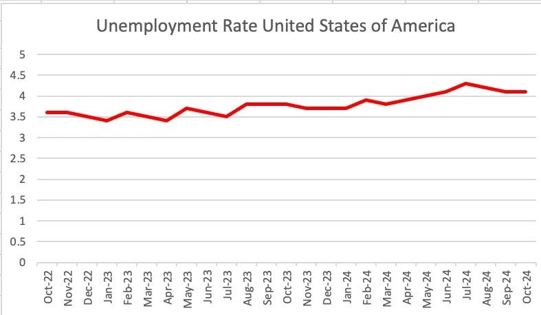 Unemployment rate of America (USA) Unemployment rate of America (USA)