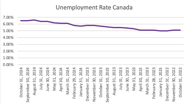 Unemployment rate of Canada Unemployment rate of Canada