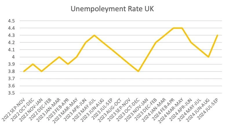 Unemployment rate of the UK Unemployment rate of the UK