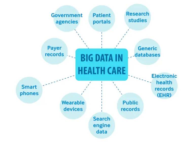 Use of Big Data in Improving the Quality of Healthcare
