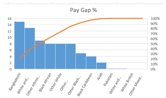 Variance between the pay in England