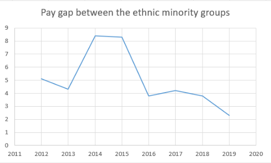 Variation in the pay gap between the white people of England and Ethnic minority groups.