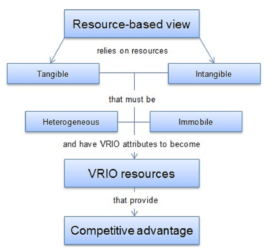 VRIO analysis
