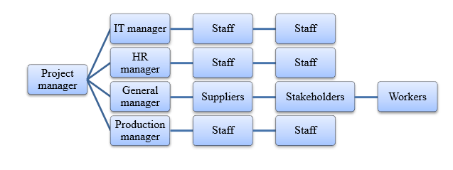 WBS structure of project planning