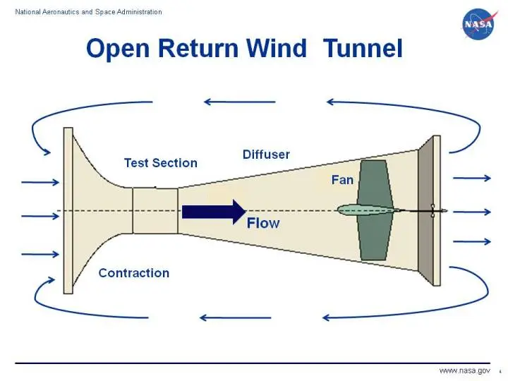 Wind Tunnel Wind Tunnel