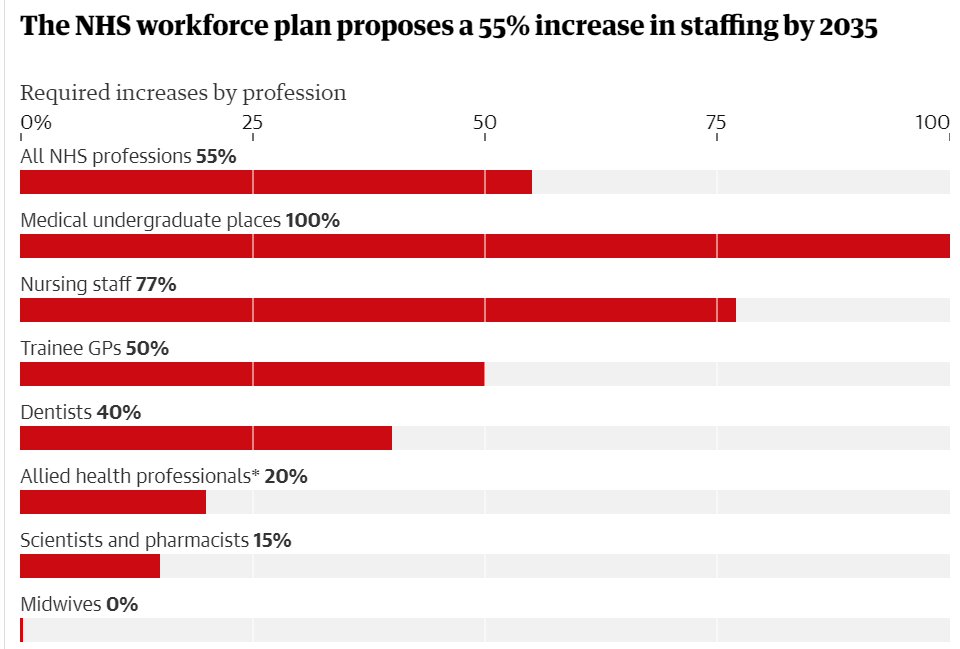 Workforce Plan of NHS England